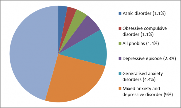 Mental Disorders Chart