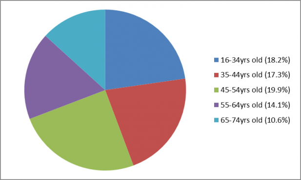 Anxiety Pie Chart